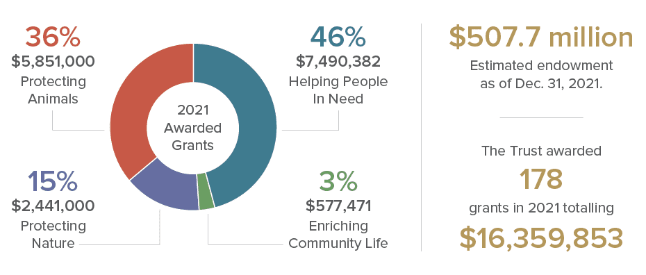 Grant Distribution Summary - Nina Mason Pulliam Charitable Trust Grant Distribution Summary - Nina Mason Pulliam Charitable Trust