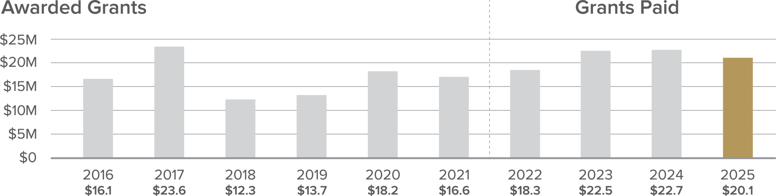 Awarded Grants 2025