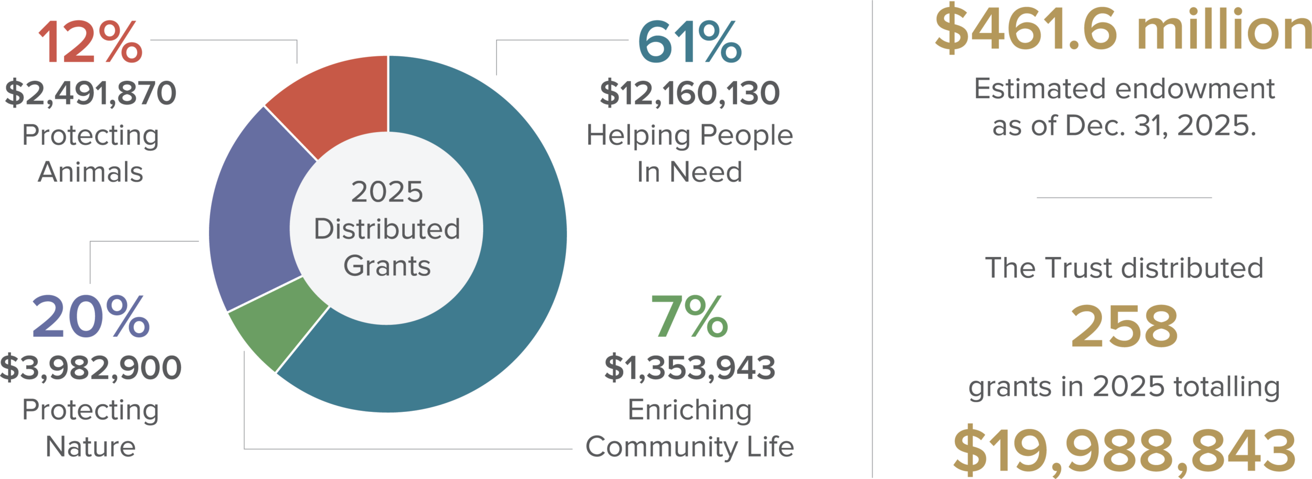 Grant Funding Pie Chart 2025